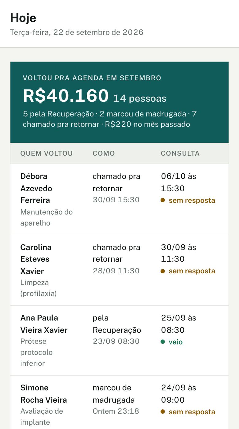 Tela Hoje do painel no celular: o carimbo do mês com o valor que voltou pra agenda e a lista de quem voltou, com a barra de Conversas, Agenda e Consulta embaixo.
